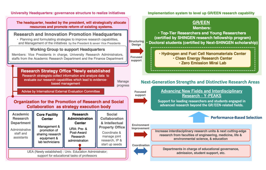 Institutional Framework for University-Wide Implementation