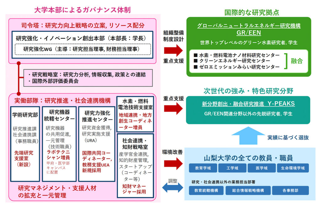 ⼤学を変える取組みの全学展開に向けた体制